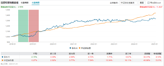 永赢基金副总李永兴离任！卸任7只产品基金经理 任期6年4个月-第5张图片