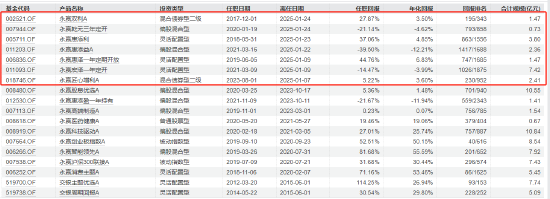 永赢基金副总李永兴离任！卸任7只产品基金经理 任期6年4个月-第6张图片