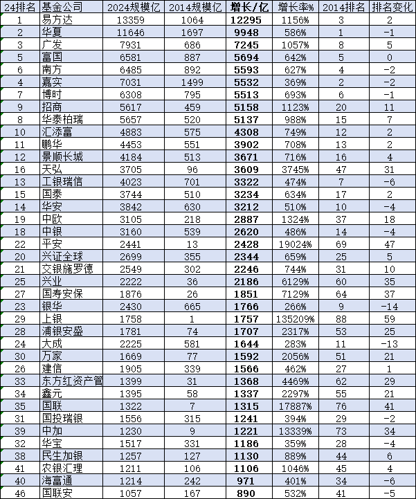 南方基金近10年规模暴增5593亿增长627%但排名降2位！杨小松从2013年担任总经理至今 公司排名从第4降至第6名-第1张图片