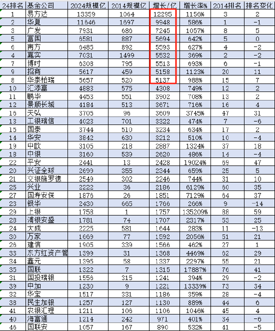 易方达基金规模10年增长1.23万亿，从行业第三提升至第一名！华夏基金规模10年增长9948亿元，从第一降至第二-第1张图片