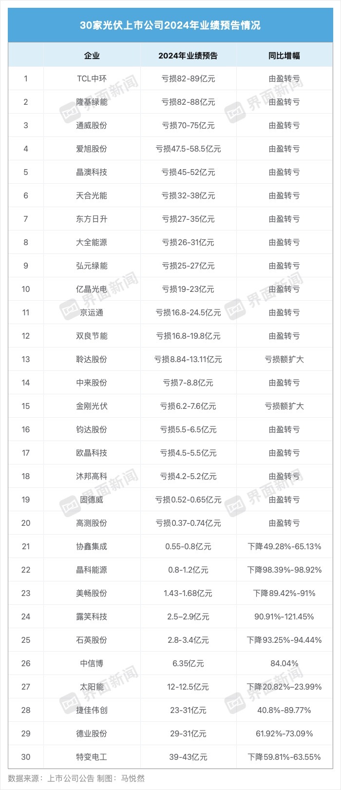 失血超600亿的光伏行业：亏损王或易主，动荡中仍有企业盈利-第1张图片