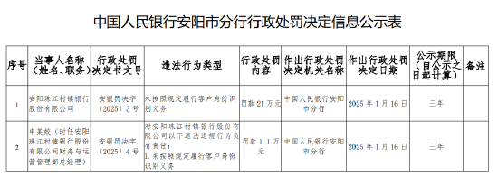 安阳珠江村镇银行被罚21万元：未按照规定履行客户身份识别义务-第1张图片
