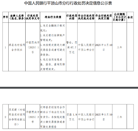 郏县农村信用合作联社被罚67.7万元：因违反金融统计相关规定等4项违法行为-第1张图片