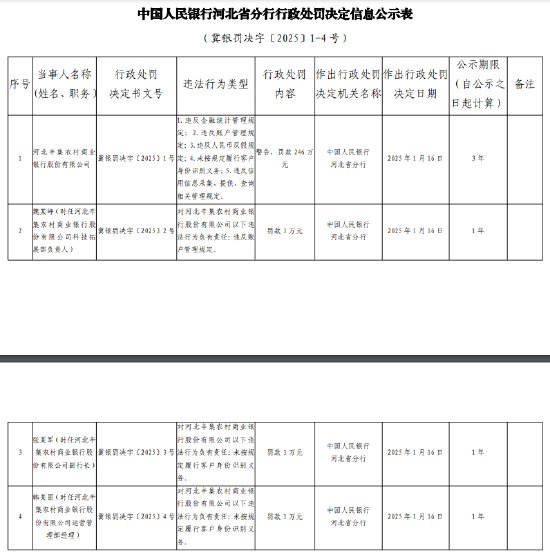 河北辛集农商银行被罚246万元：因违反账户管理规定等5项违法行为-第1张图片
