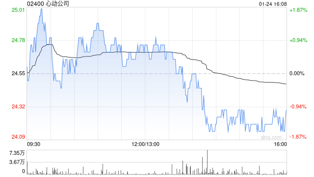 心动公司1月24日因获采纳购股权计划发行合共2.84万股-第1张图片