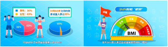 Keep联合人民健康，发布2024智能健身数据趣读-第3张图片