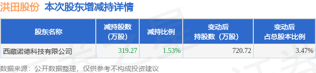 1月26日洪田股份发布公告，股东减持319.27万股-第1张图片