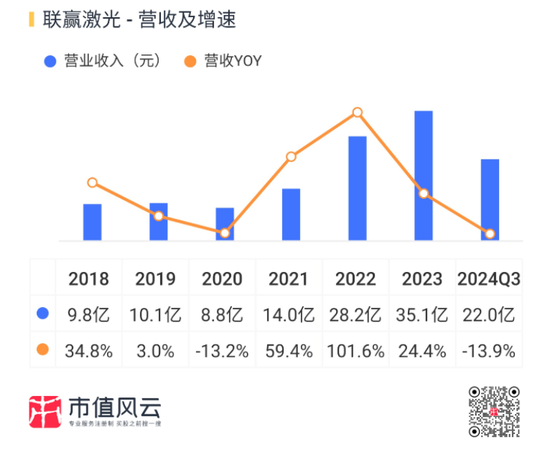 业绩深度绑定“宁王”，联赢激光：出海不及预期，盈利承压，业绩都是纸面富贵！-第7张图片
