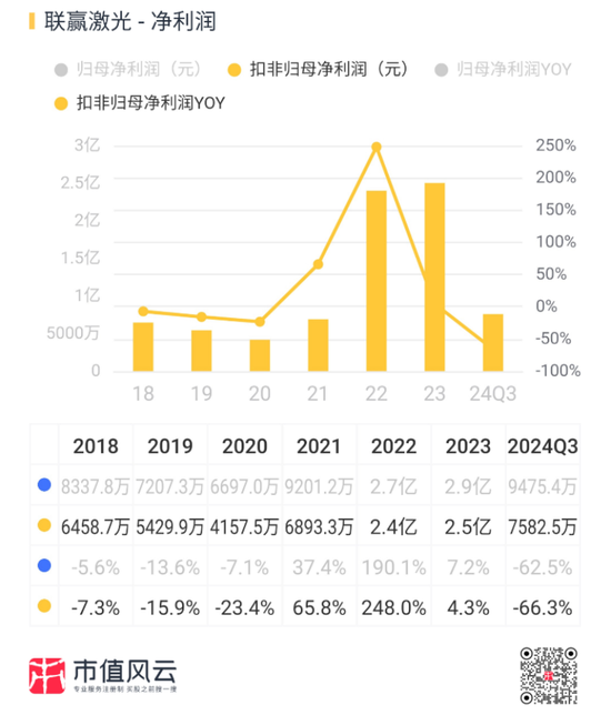 业绩深度绑定“宁王”，联赢激光：出海不及预期，盈利承压，业绩都是纸面富贵！-第19张图片