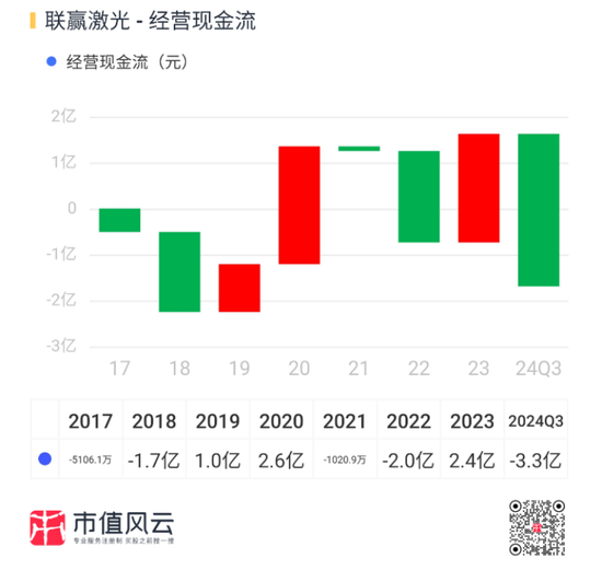 业绩深度绑定“宁王”，联赢激光：出海不及预期，盈利承压，业绩都是纸面富贵！-第24张图片
