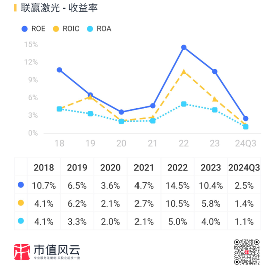 业绩深度绑定“宁王”，联赢激光：出海不及预期，盈利承压，业绩都是纸面富贵！-第28张图片