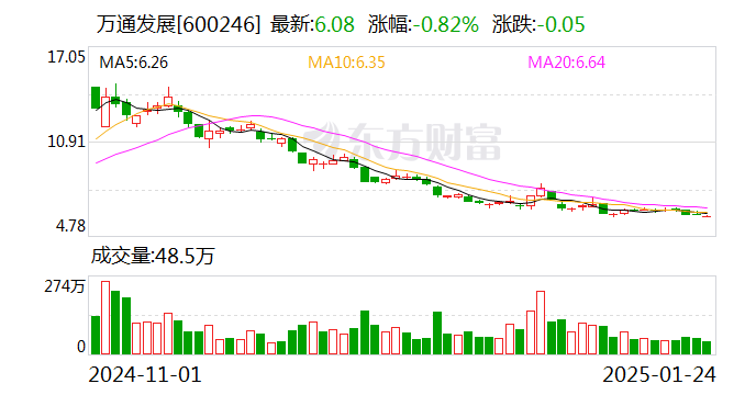 万通发展：终止重大资产重组事项-第1张图片