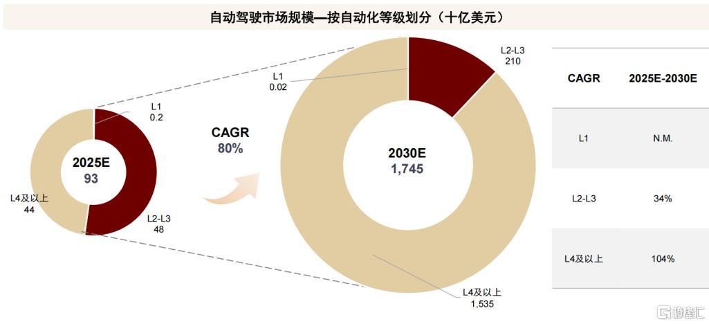 文远知行连获摩根大通、中金公司“买入”评级，释放了什么信号？-第1张图片