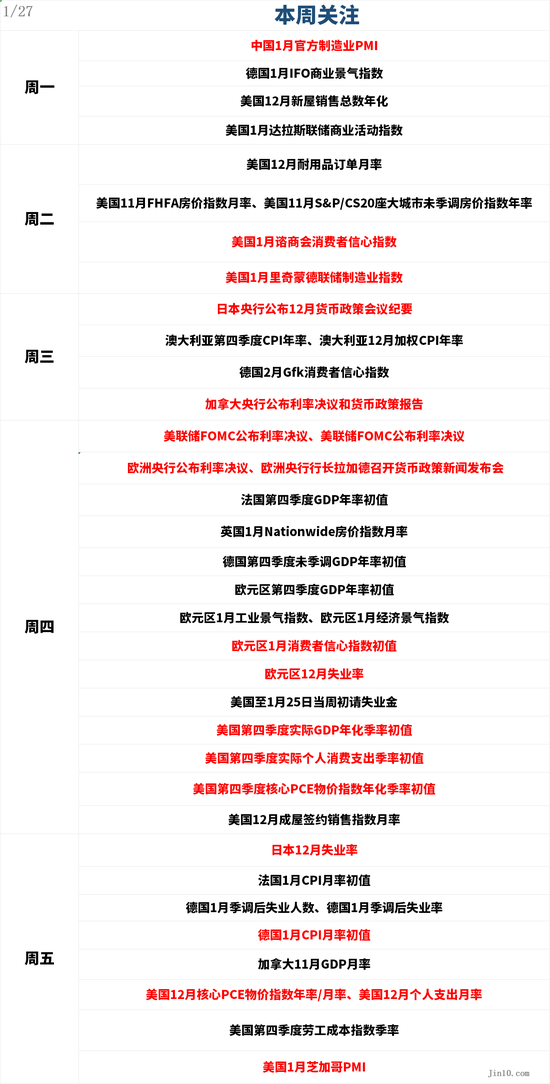 一周展望：美联储“迎战”特朗普，美元平仓潮会否引爆？2800只是黄金涨势开端？-第1张图片