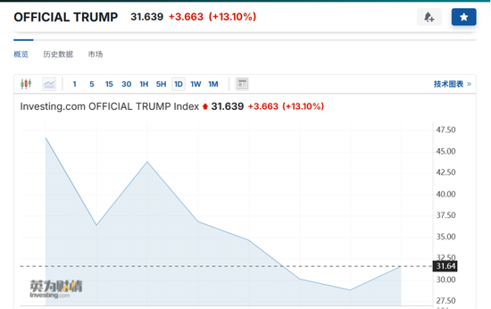 周末，TRUMP币狂飙！马斯克，提出重磅计划！-第1张图片