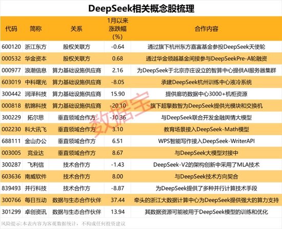震动科技界！AI领域“黑马” DeepSeek出圈 概念股曝光-第1张图片