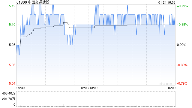 中国交通建设：2024年集团新签合同额为18811.85亿元 同比增长7.30%-第1张图片