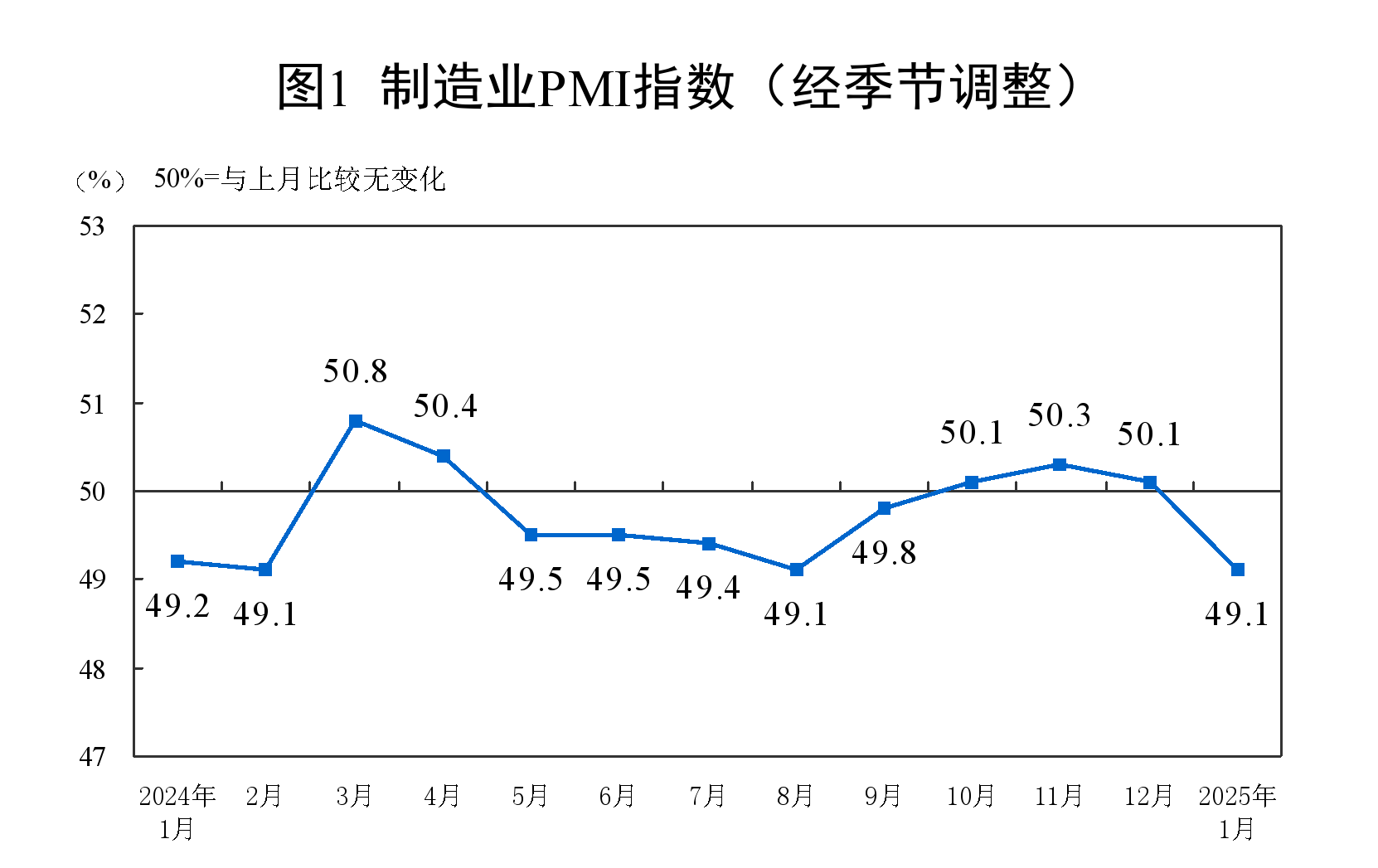 1月份制造业PMI为49.1%，比上月下降1个百分点-第1张图片