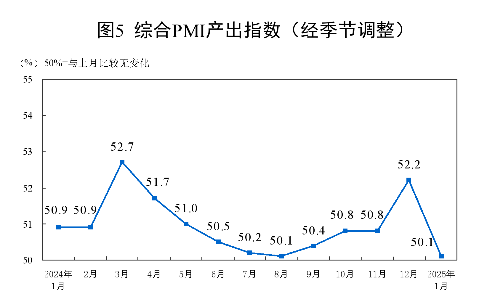 1月份制造业PMI为49.1%，比上月下降1个百分点-第5张图片
