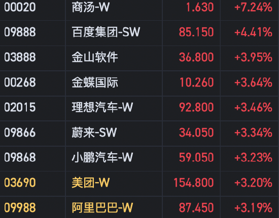 恒生科指一度涨超2% 商汤涨超7%-第1张图片
