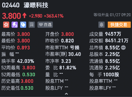 濠暻科技复牌高开363.41% 获溢价约8.41%收购要约-第1张图片
