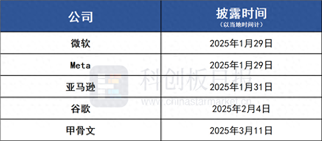 DeepSeek引发“算力怀疑论”后 美股AI“五朵云”+算力巨头财报即将亮相-第1张图片