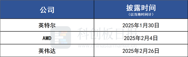 DeepSeek引发“算力怀疑论”后 美股AI“五朵云”+算力巨头财报即将亮相-第2张图片
