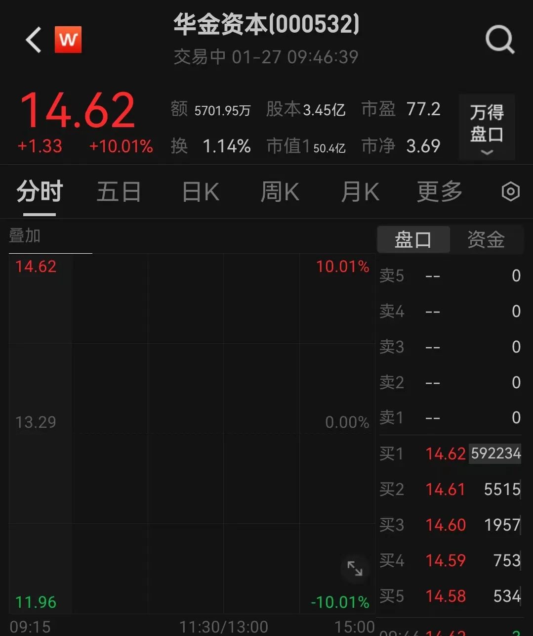 刚刚！这个板块爆发，多股“一字”涨停！-第5张图片