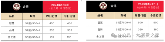 舍得酒2024预计营收约53亿！控量挺价成效待考、品牌或看重长远发展-第3张图片