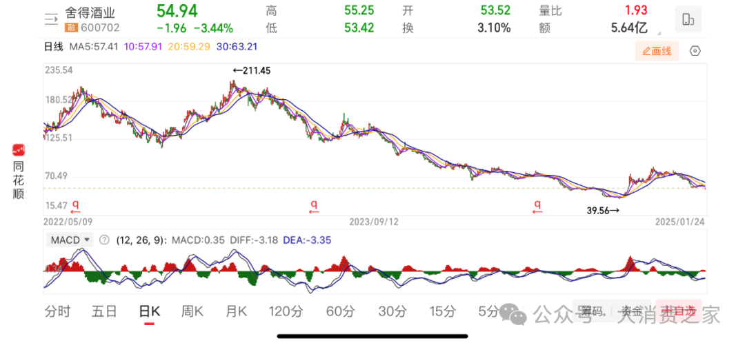 舍得酒2024预计营收约53亿！控量挺价成效待考、品牌或看重长远发展-第7张图片