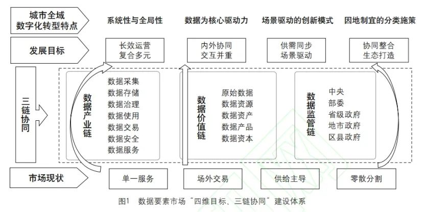 城市全域数字化转型视角下，数据要素市场长效化运营体系的建设路径剖析-第1张图片