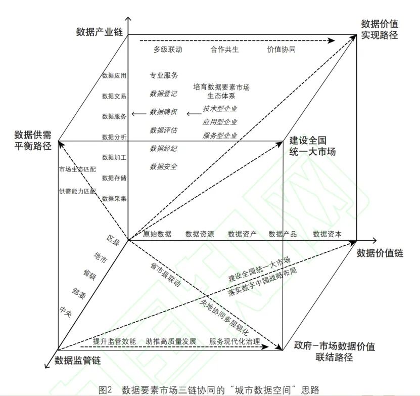 城市全域数字化转型视角下，数据要素市场长效化运营体系的建设路径剖析-第2张图片