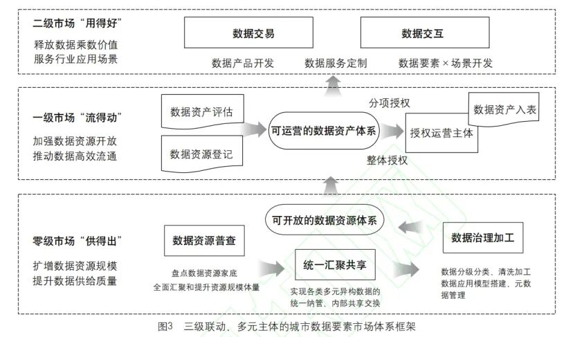 城市全域数字化转型视角下，数据要素市场长效化运营体系的建设路径剖析-第3张图片