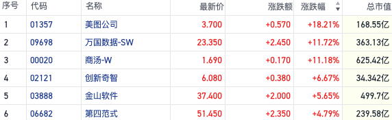 DeepSeek“刷屏”港股多只AI概念股获抢筹 美图公司涨超18%-第1张图片