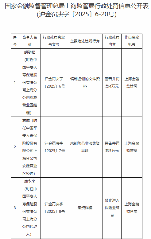 平安人寿上海分公司因未能防范非法集资风险等违法违规行为被罚59.5万元！多名责任人遭禁业处罚-第1张图片