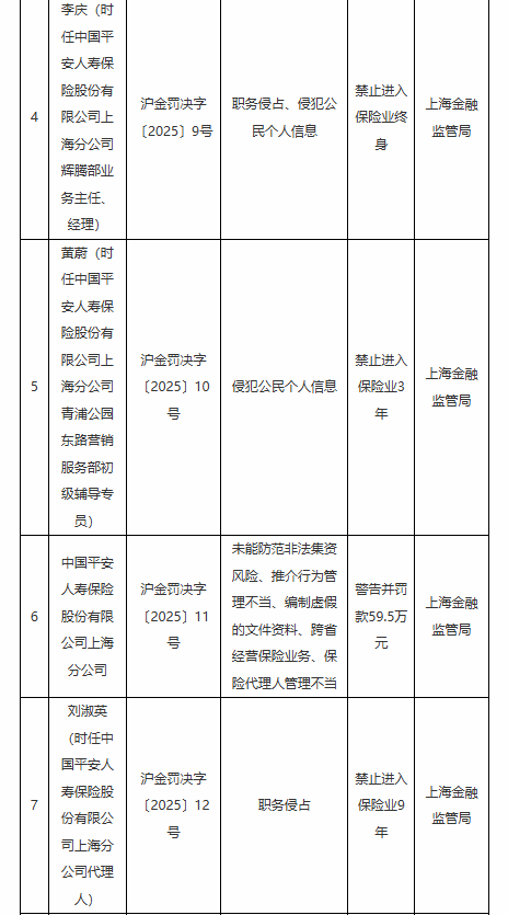 平安人寿上海分公司因未能防范非法集资风险等违法违规行为被罚59.5万元！多名责任人遭禁业处罚-第2张图片