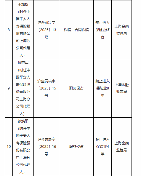 平安人寿上海分公司因未能防范非法集资风险等违法违规行为被罚59.5万元！多名责任人遭禁业处罚-第3张图片