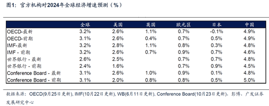 【广发宏观陈嘉荔】延续非典型着陆：2025年海外环境展望-第2张图片