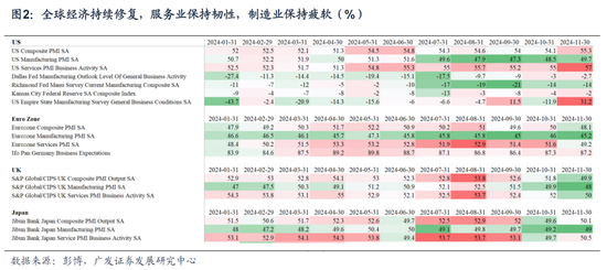 【广发宏观陈嘉荔】延续非典型着陆：2025年海外环境展望-第3张图片
