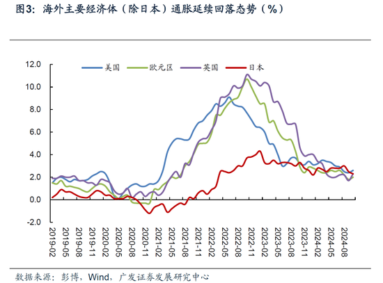 【广发宏观陈嘉荔】延续非典型着陆：2025年海外环境展望-第4张图片