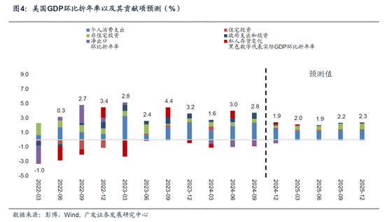 【广发宏观陈嘉荔】延续非典型着陆：2025年海外环境展望-第5张图片