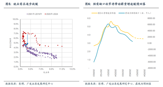 【广发宏观陈嘉荔】延续非典型着陆：2025年海外环境展望-第6张图片