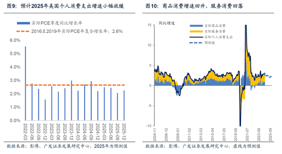 【广发宏观陈嘉荔】延续非典型着陆：2025年海外环境展望-第8张图片