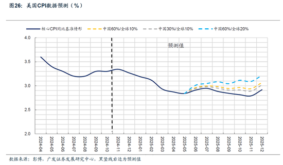 【广发宏观陈嘉荔】延续非典型着陆：2025年海外环境展望-第20张图片