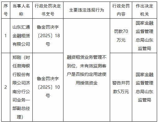 汇通金租被罚70万元：融资租赁业务管理不到位 未有效监测客户是否按约定用途使用授信资金-第1张图片
