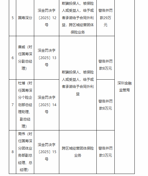 国寿深分被罚29万元：因跨区域经营团体保险业务等违法违规行为-第1张图片