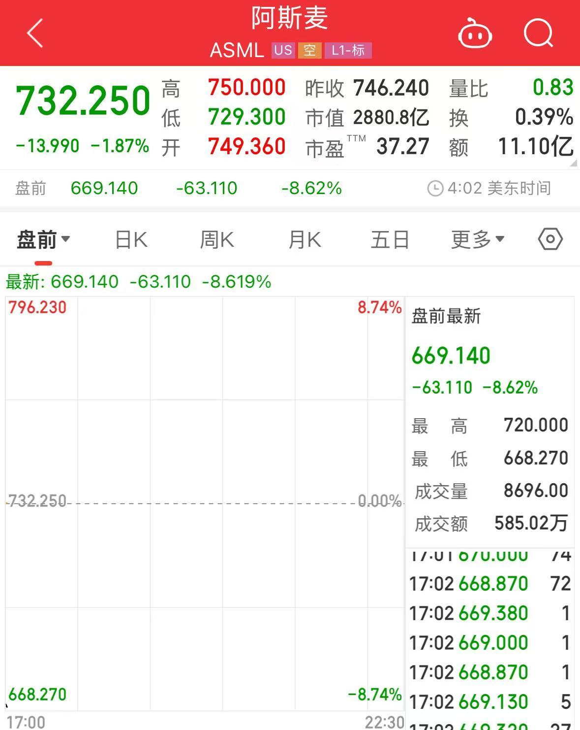 科技巨头集体大跌！英伟达、阿斯麦盘前均跌超8%！什么情况？-第2张图片