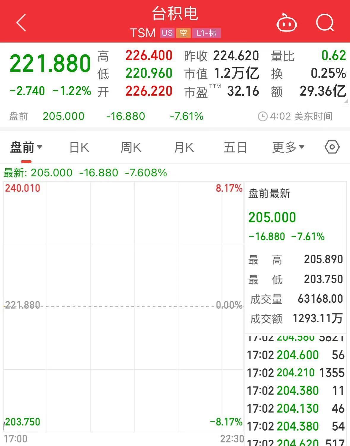 科技巨头集体大跌！英伟达、阿斯麦盘前均跌超8%！什么情况？-第3张图片