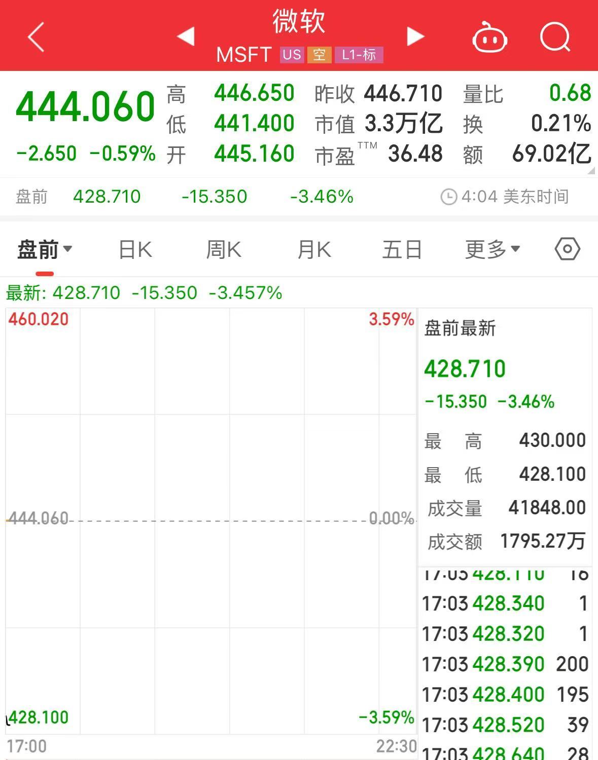 科技巨头集体大跌！英伟达、阿斯麦盘前均跌超8%！什么情况？-第5张图片