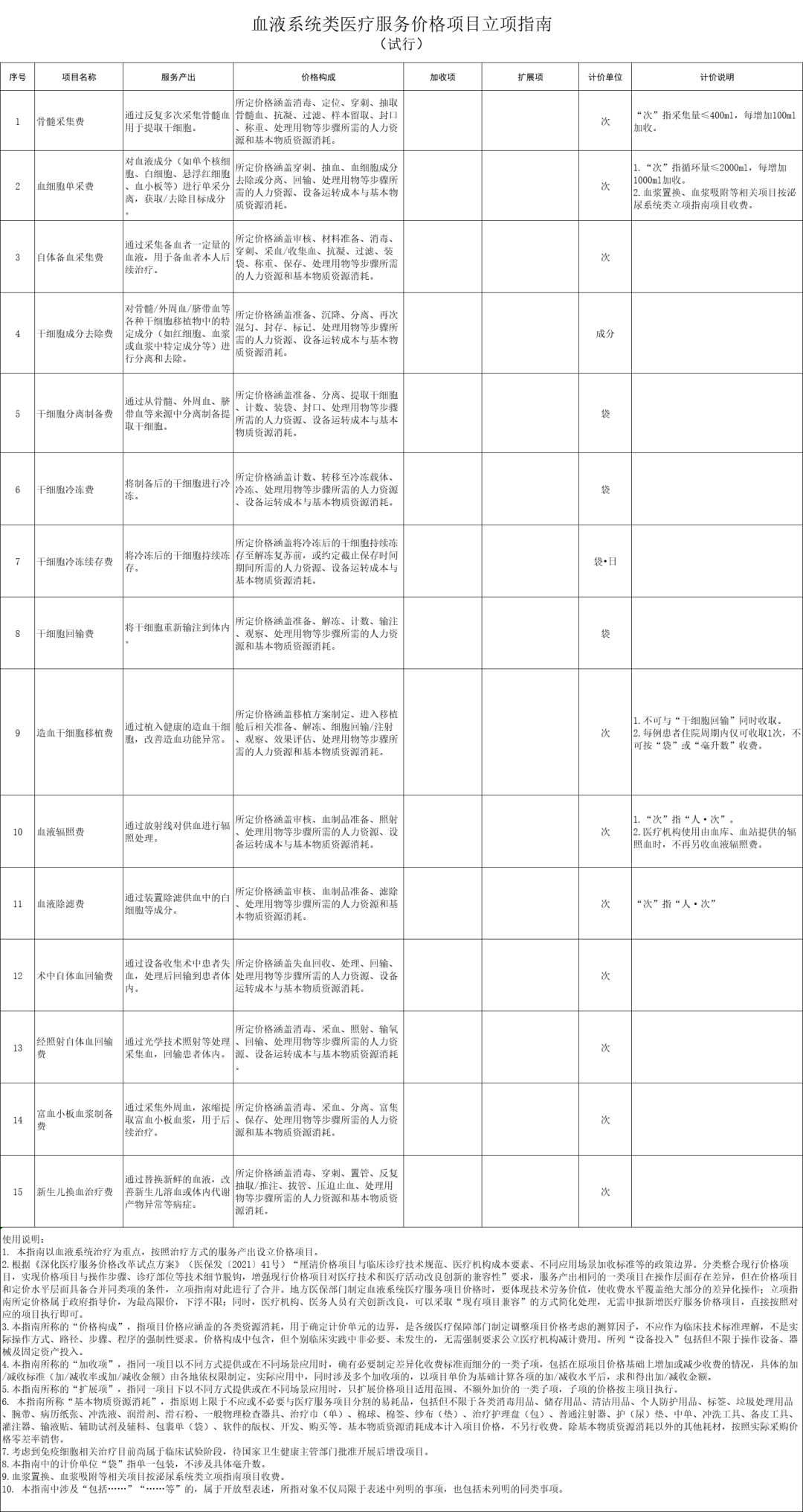 国家医保局印发《血液系统类医疗服务价格项目立项指南（试行）》-第1张图片